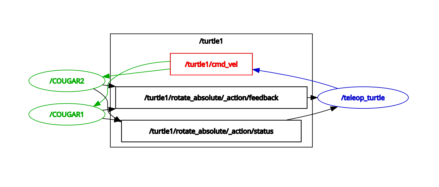 ROS2 hw1 turtlesim2