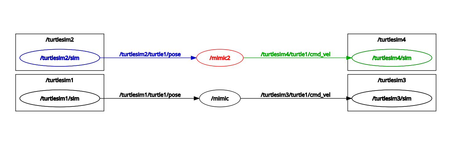 ROS2 Two Turtles Mimicing_rqt