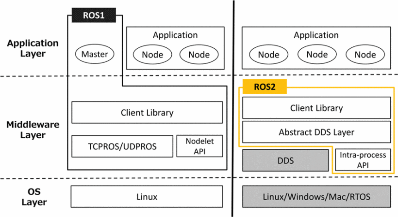 ROS2 Architecture Comparison