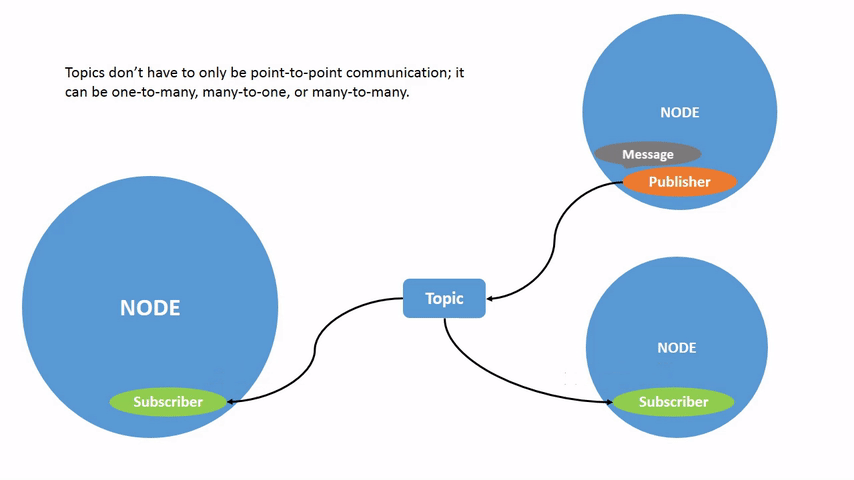 ROS2 Topic Communication(mul-to-mul)