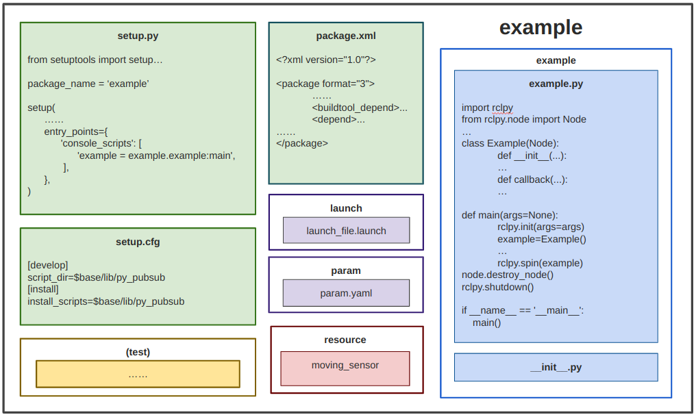 Python Node Example