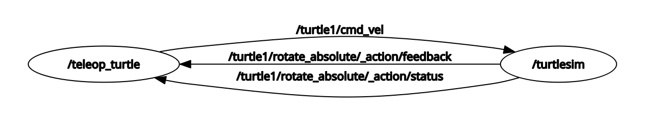 ROS2 rqt_turtle1