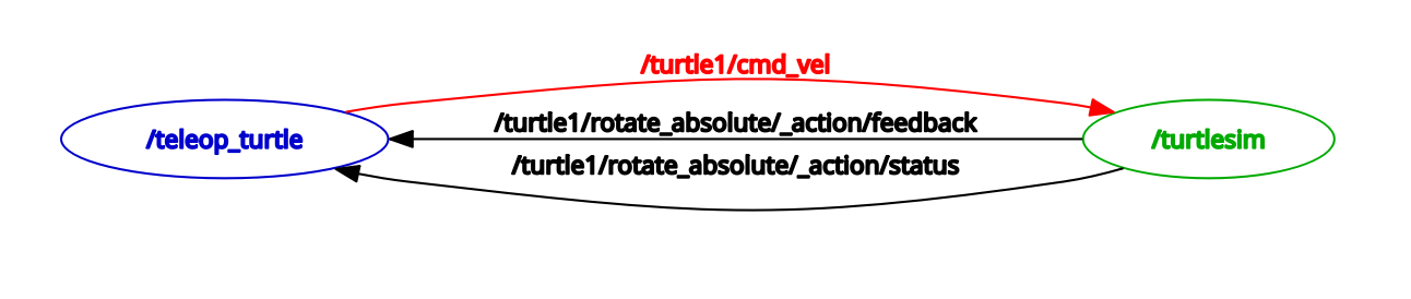 ROS2 rqt_turtle2