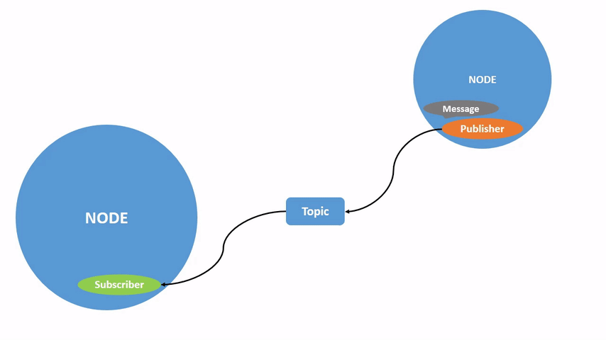 ROS2 Topic Communication(one-to-one)
