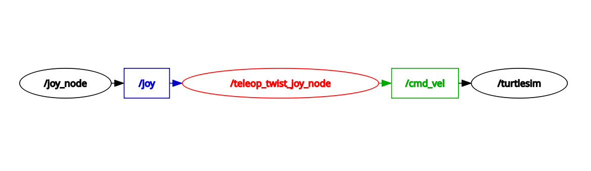 ROS2 joy rqt 2