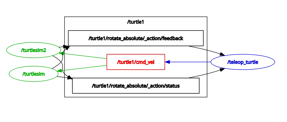 ROS2 topic remapping example2 rqt-1