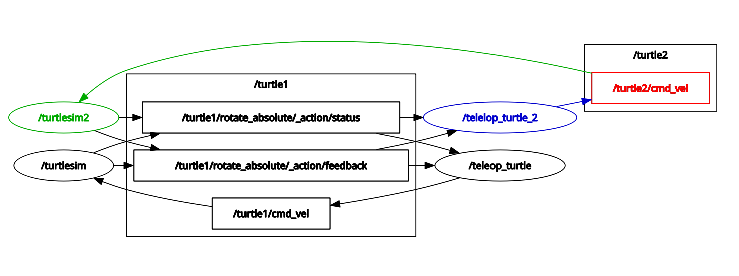 ROS2 topic remapping example2 rqt-2