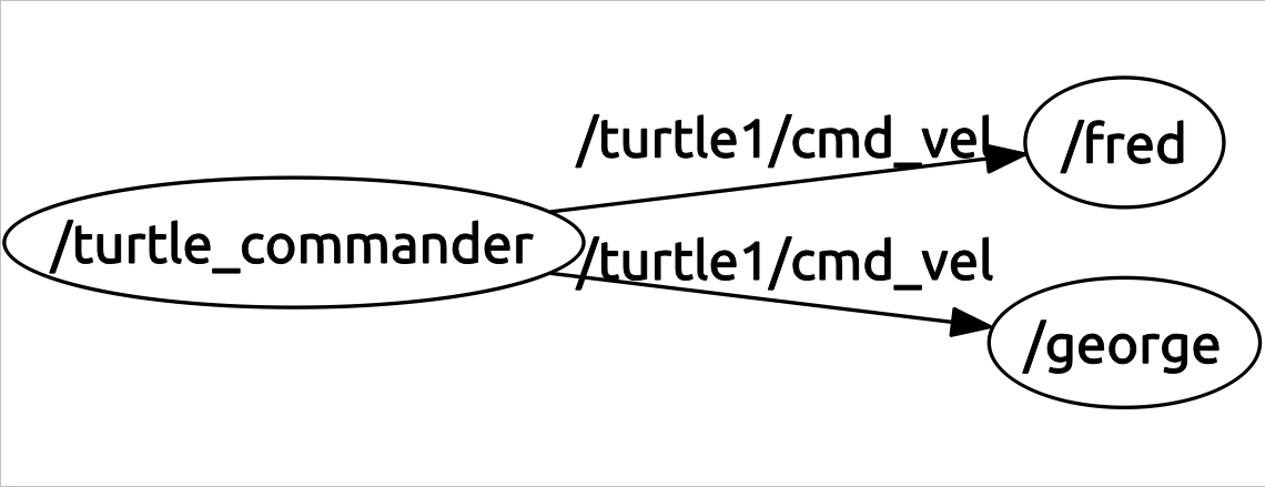 rqt_graph_assignment2