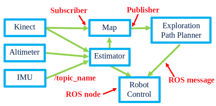 Example as a ROS system